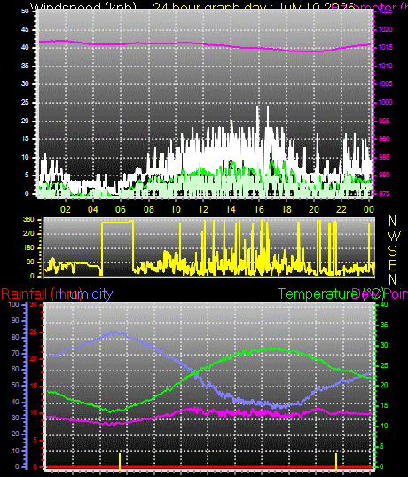 24 Hour Graph for Day 10