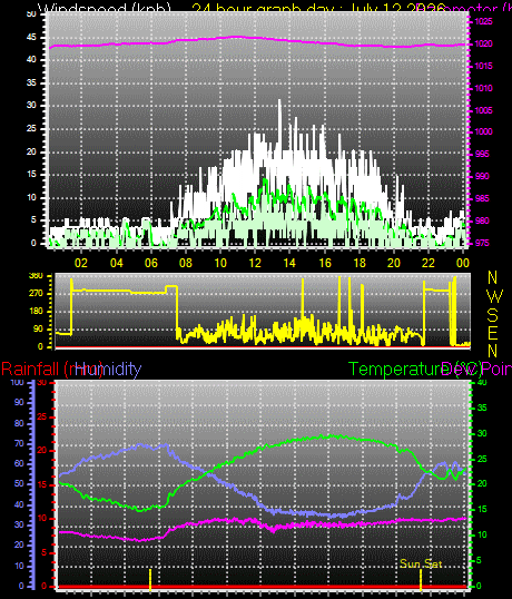 24 Hour Graph for Day 12