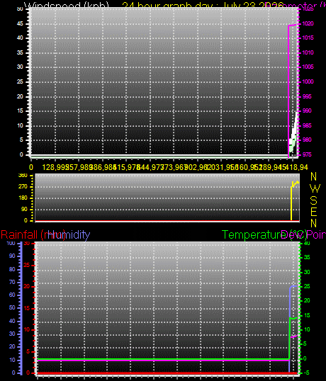 24 Hour Graph for Day 23