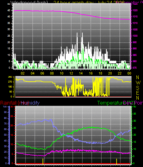 24 Hour Graph for Day 24