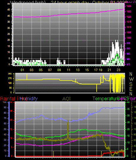 24 Hour Graph for Day 01